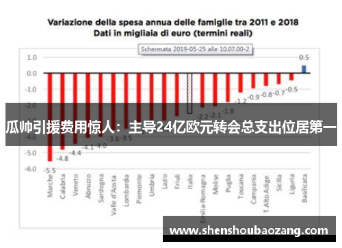 瓜帅引援费用惊人：主导24亿欧元转会总支出位居第一